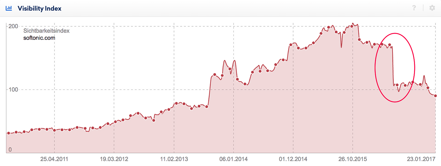 Visibility index fall at softonic.com