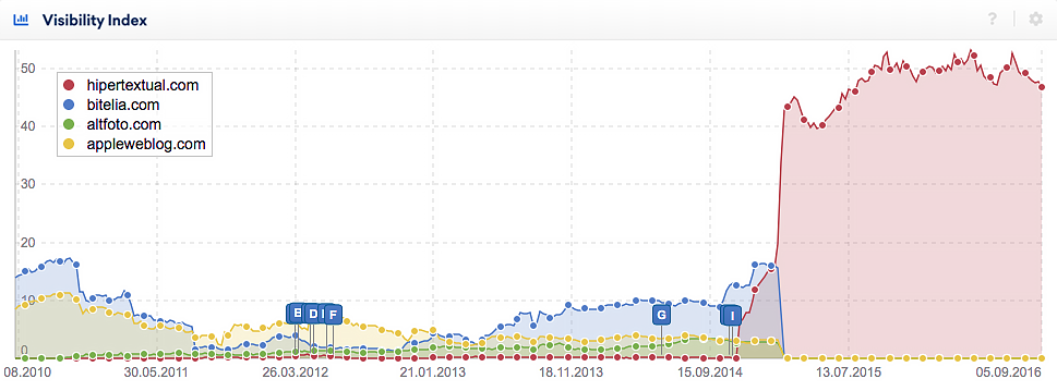 visibility index of multiple domains migrating into one.