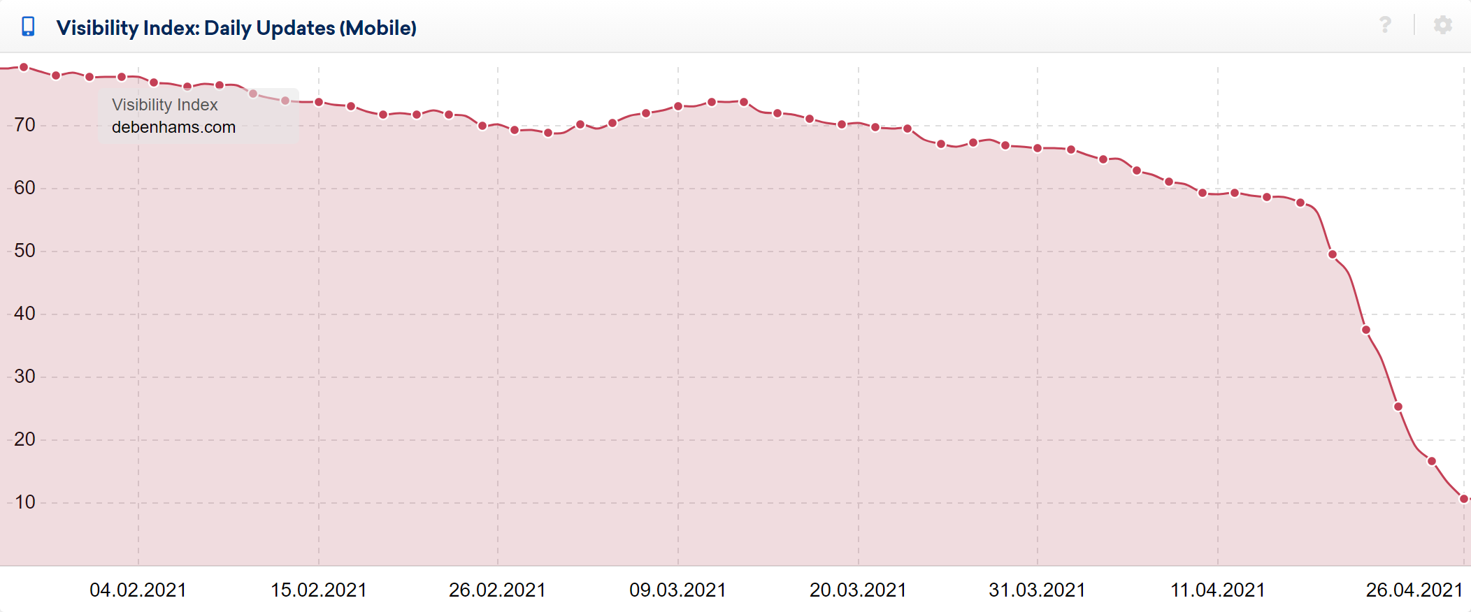 debenhams.com seo rankings drop