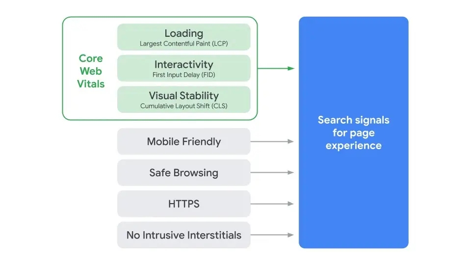 Diagram - signals for page experience