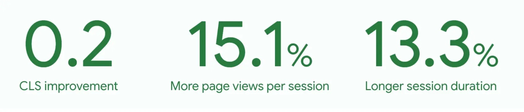 Diagram - Reducing layout shift increases page views per session