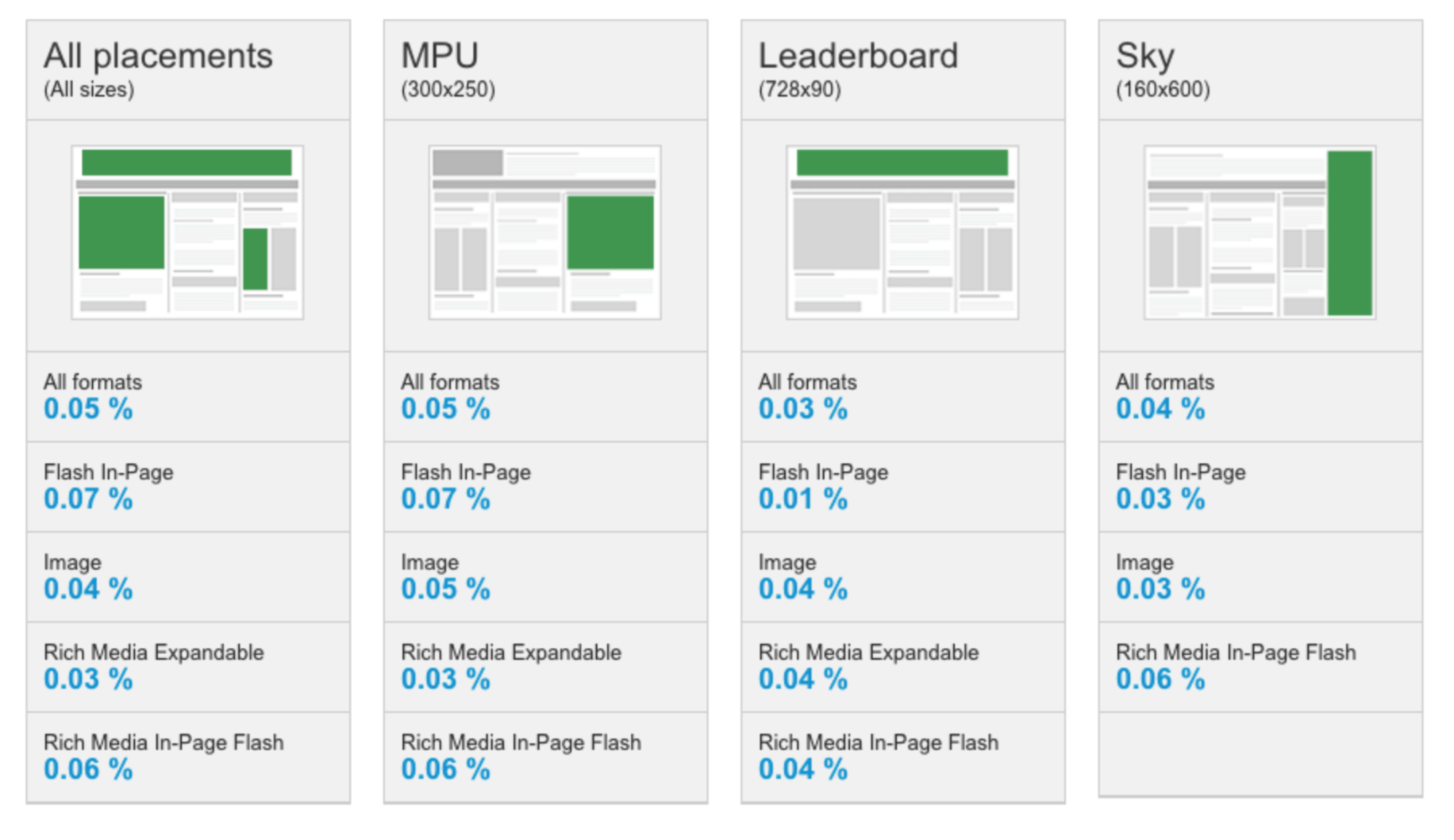 poor rates of display ad engagement