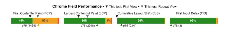 Chrome field performance data.