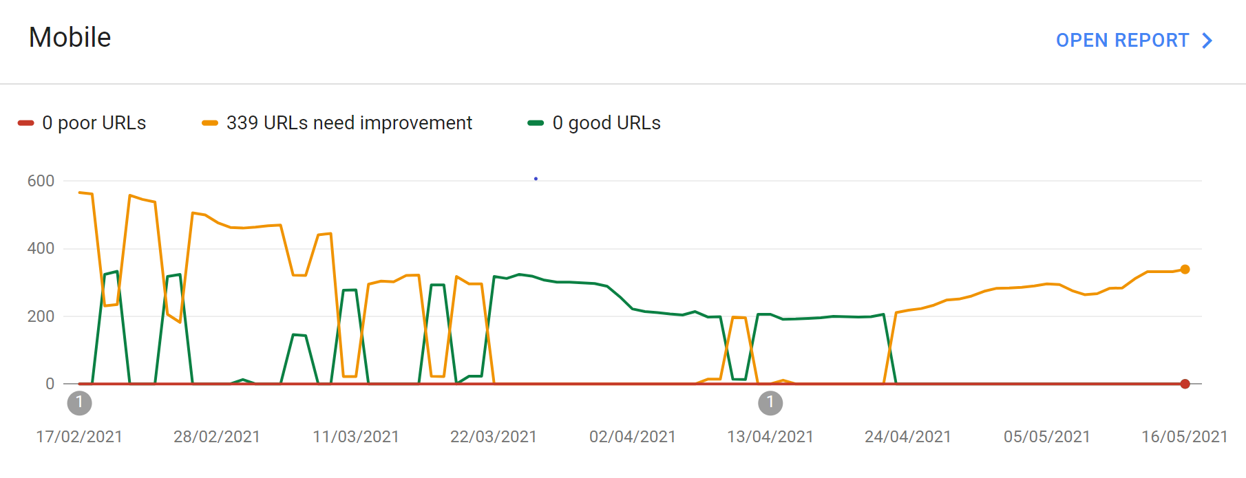 Example Core Web Vitals report from Google Search Console