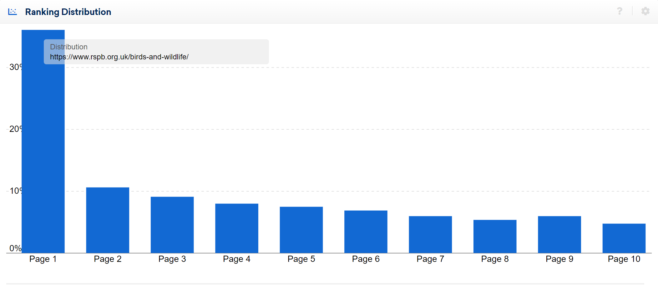 An example of how rankings are assigned across the ranking distribution