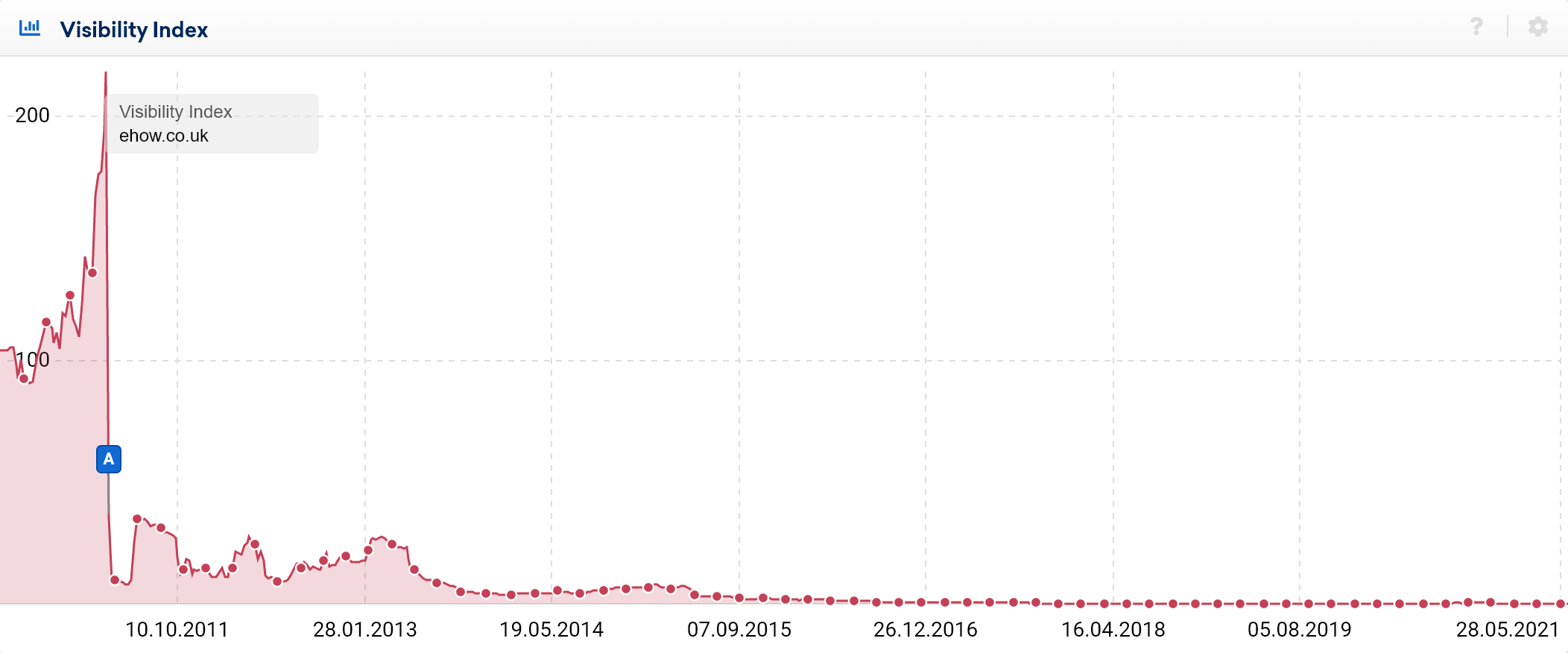 ehow.co.uk hit by Google Panda 2 