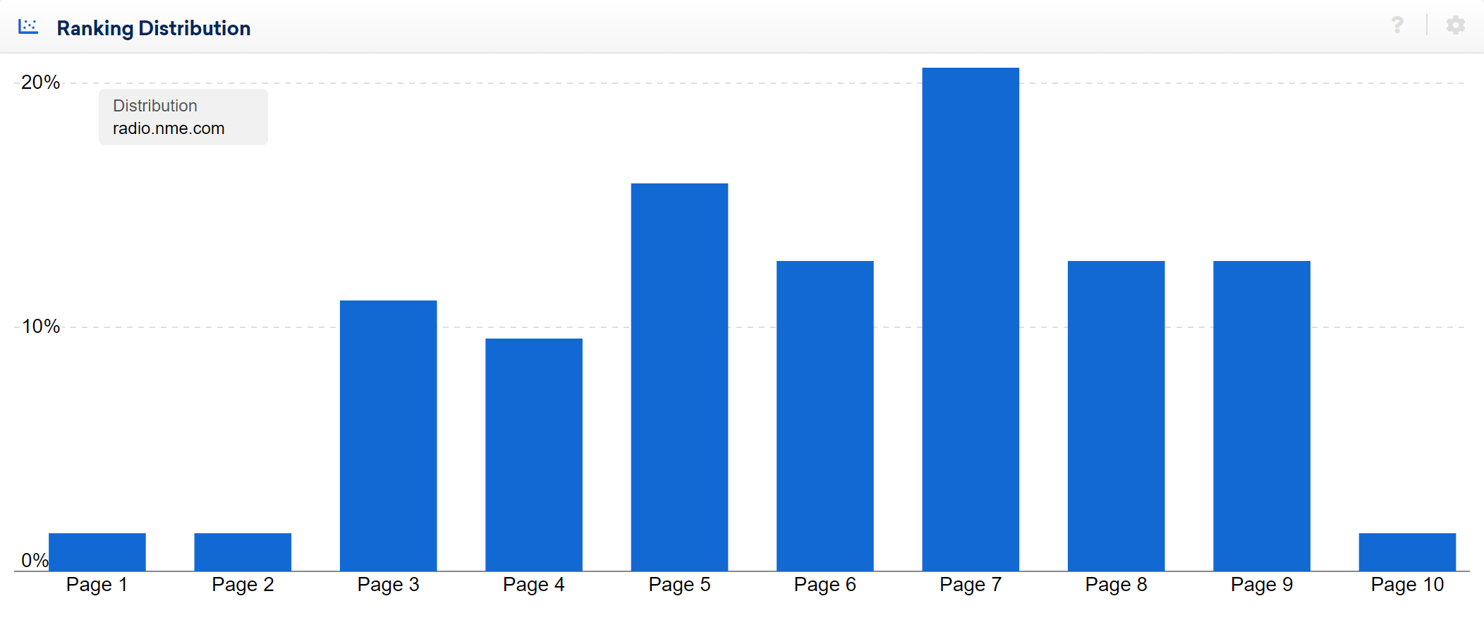 hostname radio.nme.com poor ranking distribution