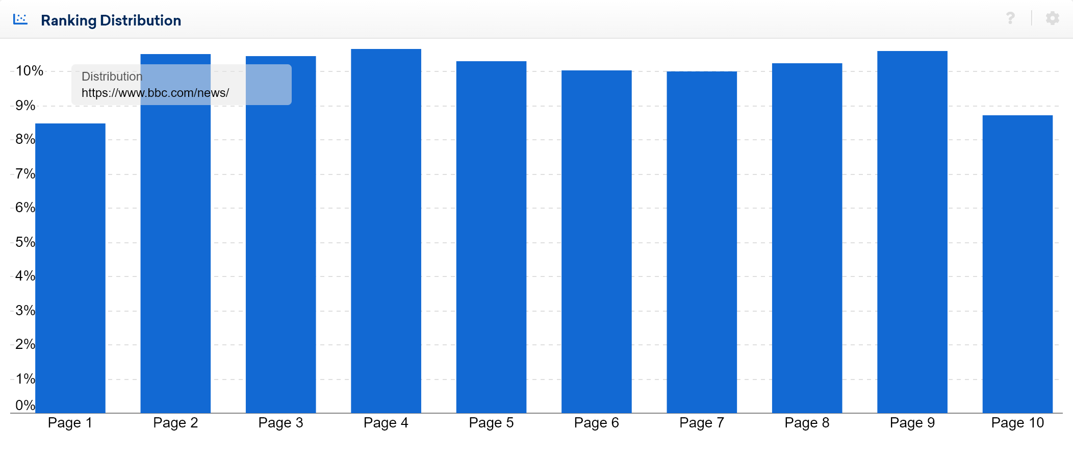 An example of an average ranking distribution