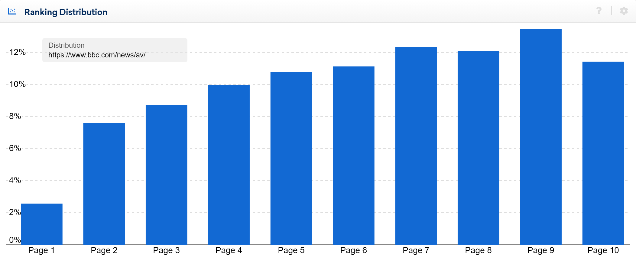 An example of a low-performing ranking distribution