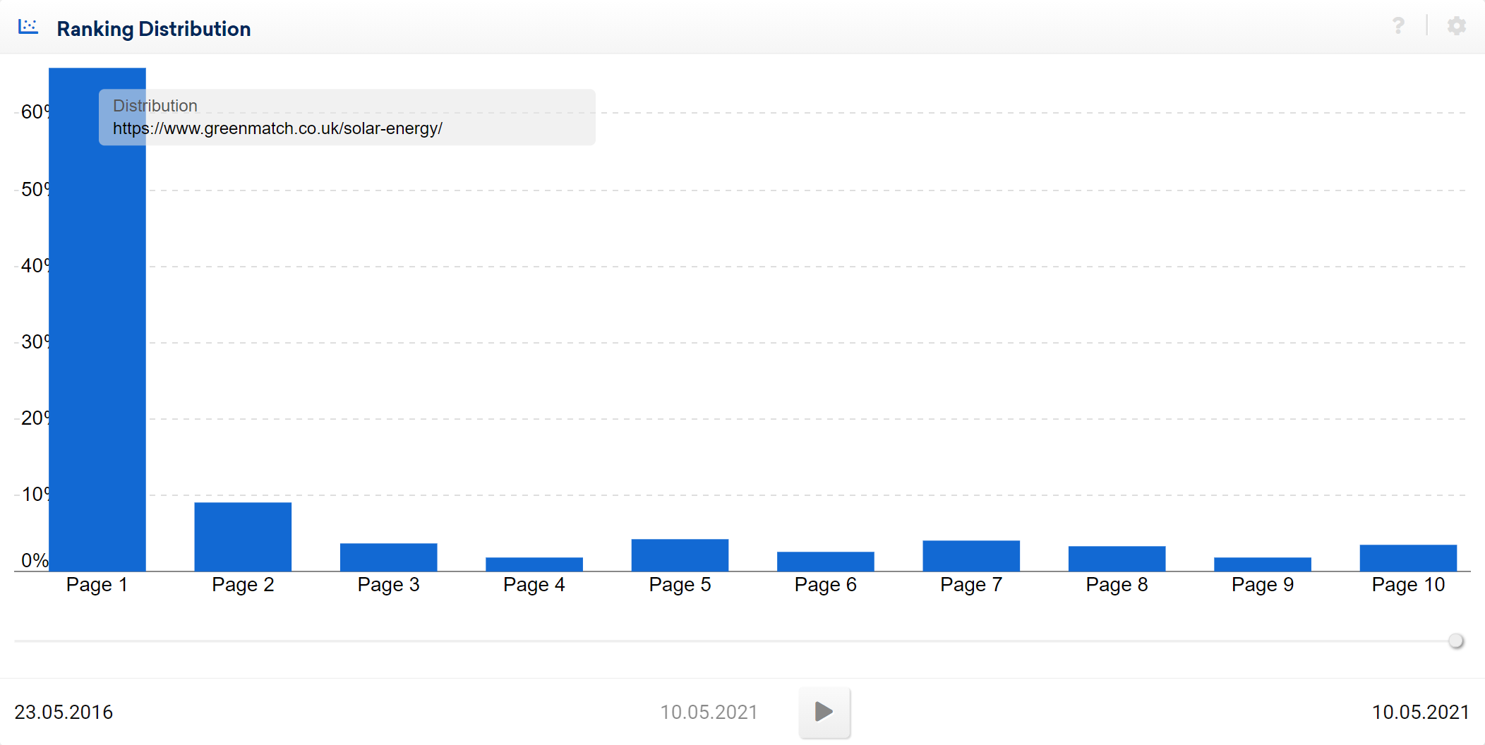 Example of high performance content ranking distribution