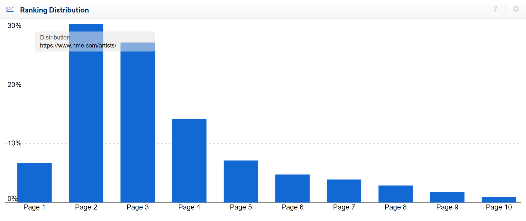 nme.com/artists directory ranking distribution