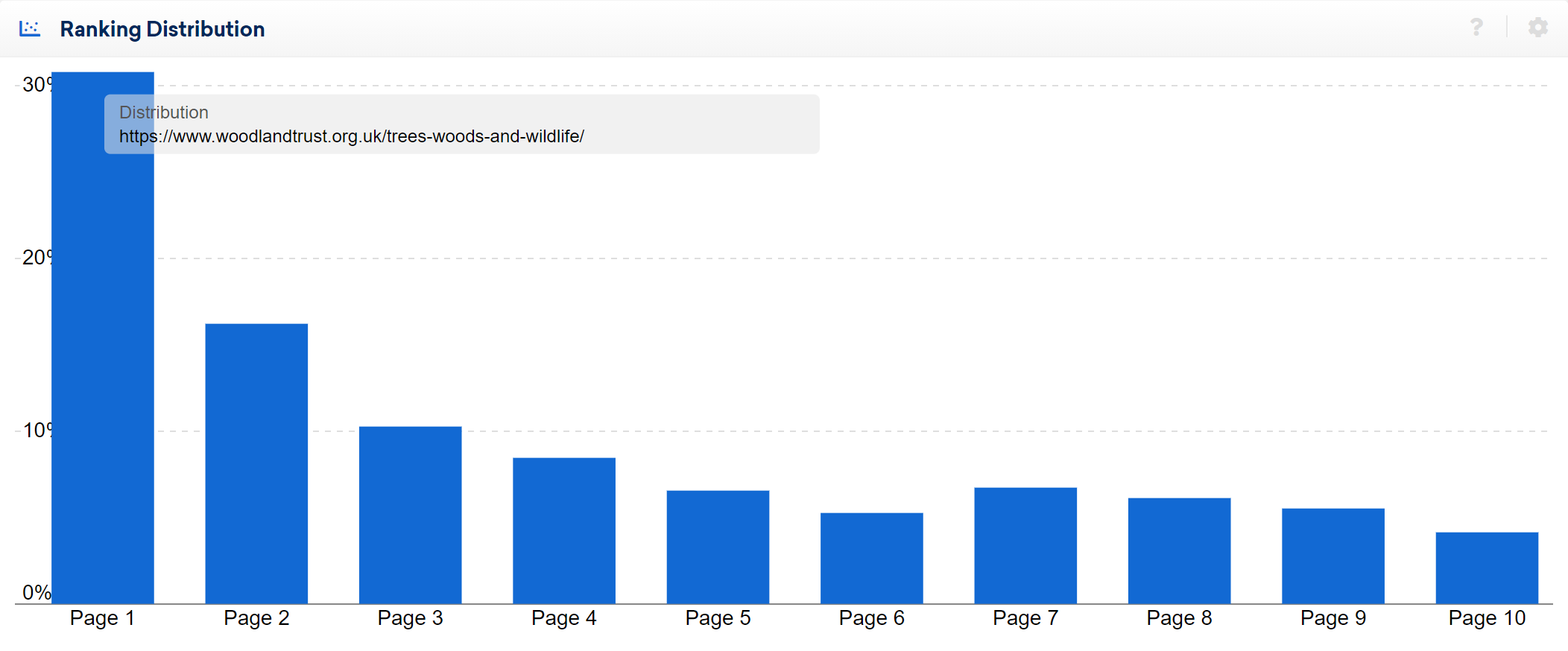 An example of a high-performance ranking distribution