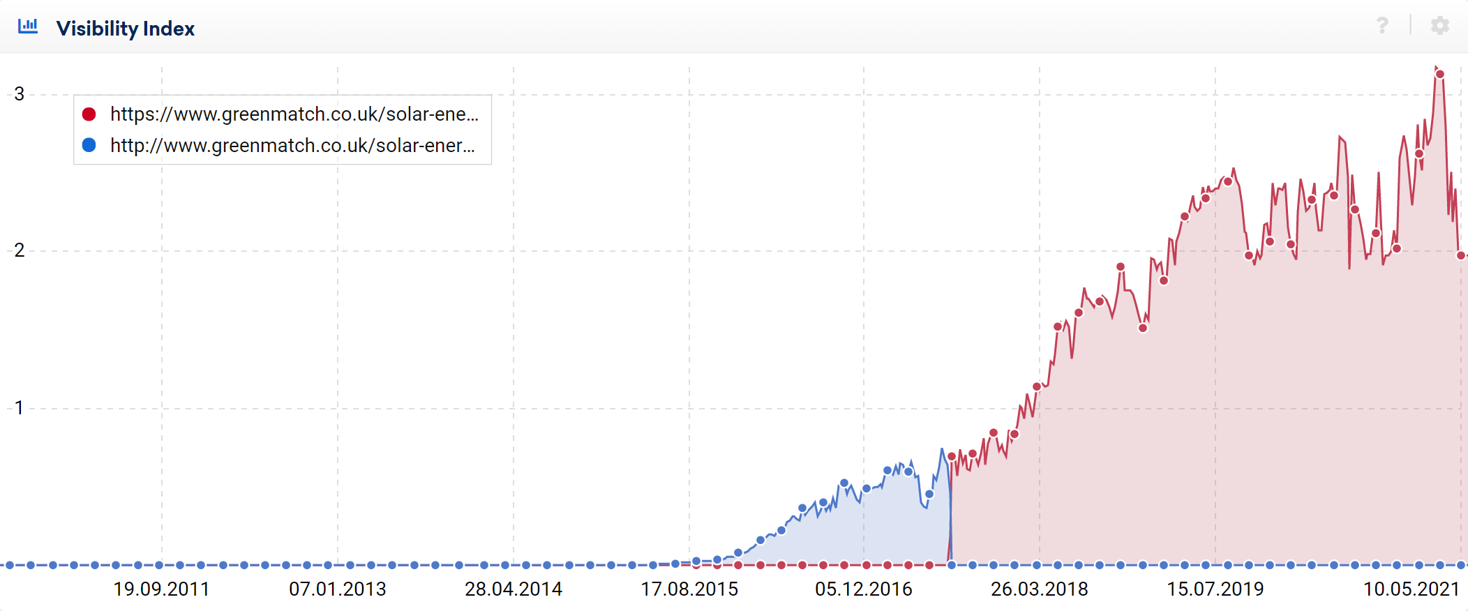 Example of high performance content visibility development