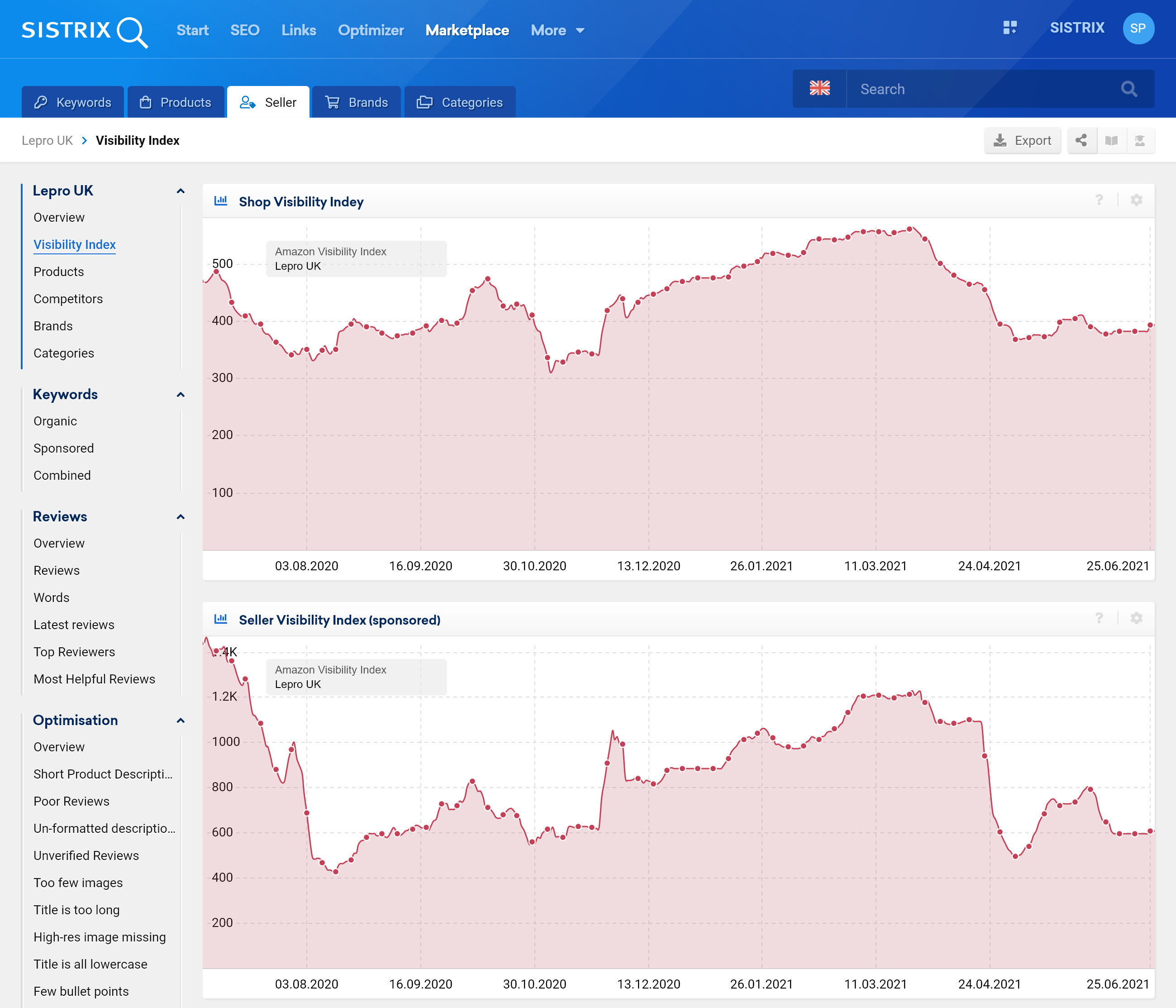 Shop and seller visibility index.