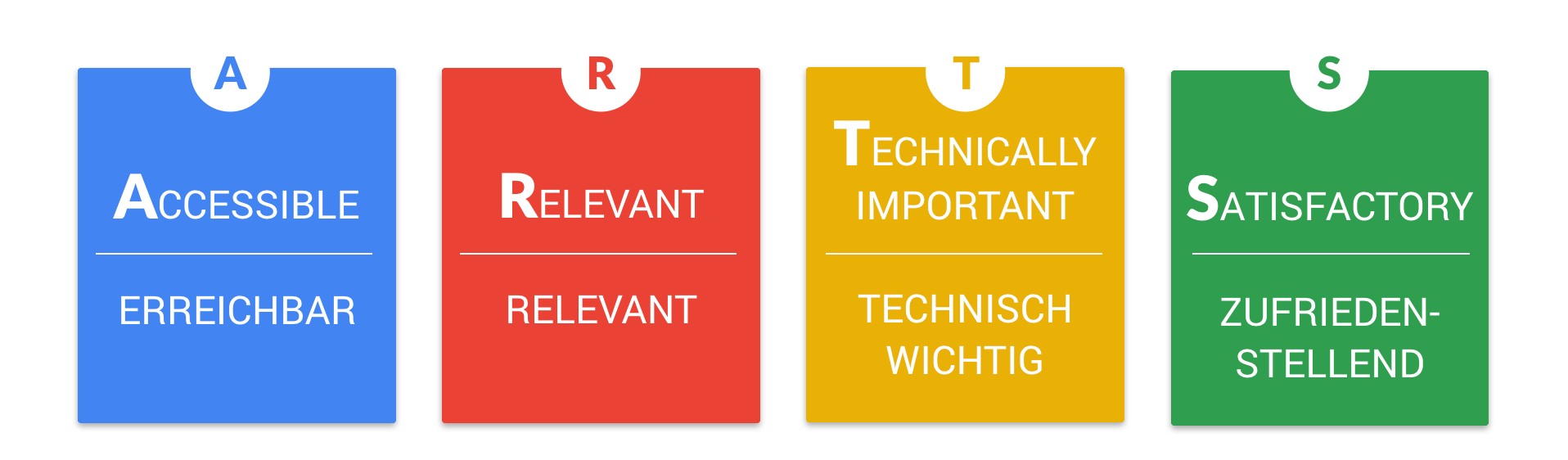 ARTS - Accessible, Relevant, Technically important and Satisfactory: a diagram