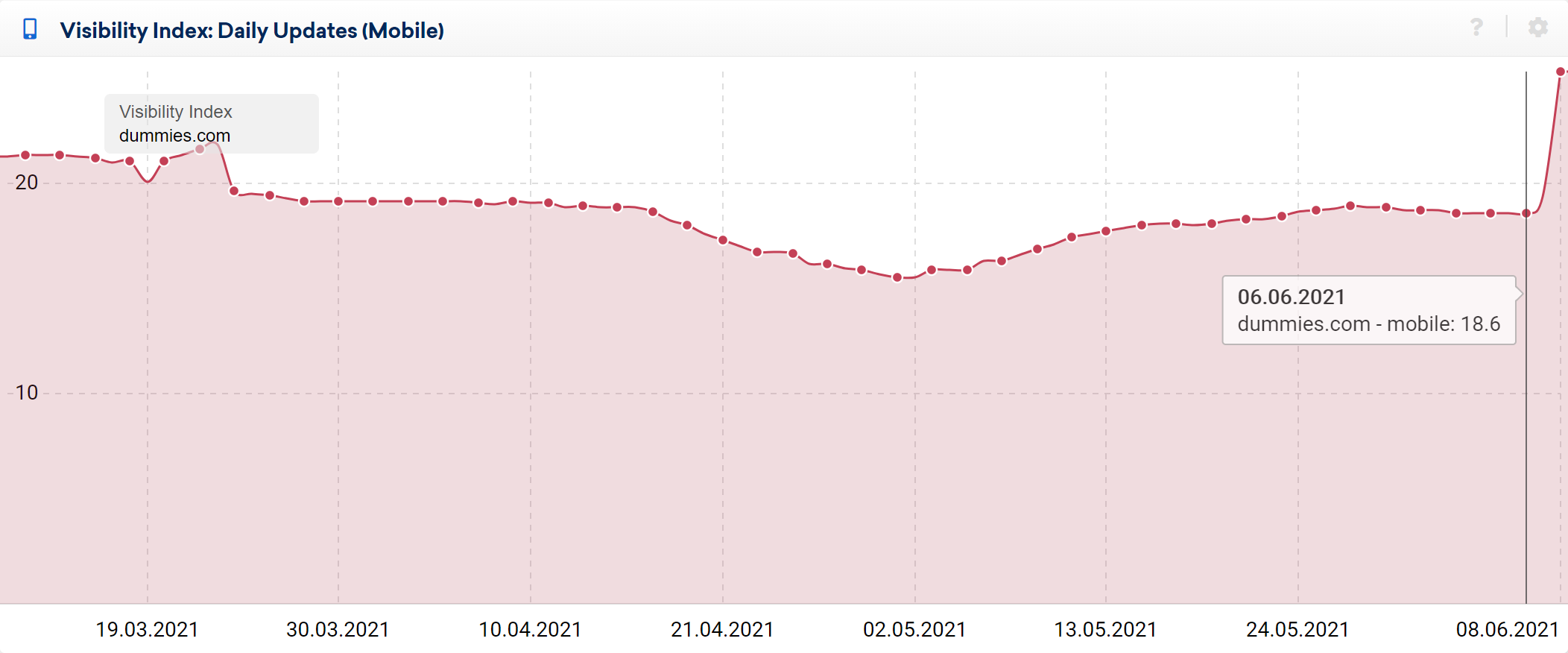 Domain visibility gains at dummies.com show in the Visibility Index graph