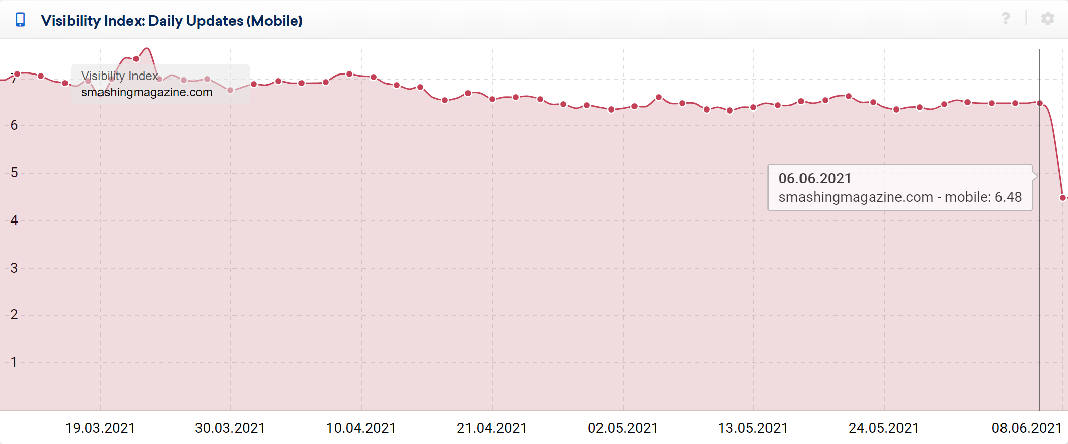 Domain visibility losses at smashingmagazine.com show in the Visibility Index graph