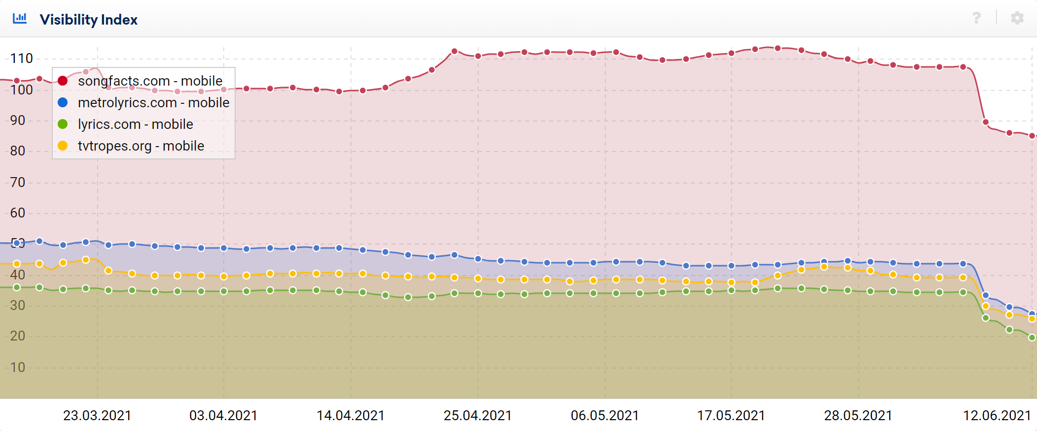 Visibility Index graphs for music and entertainment sites.