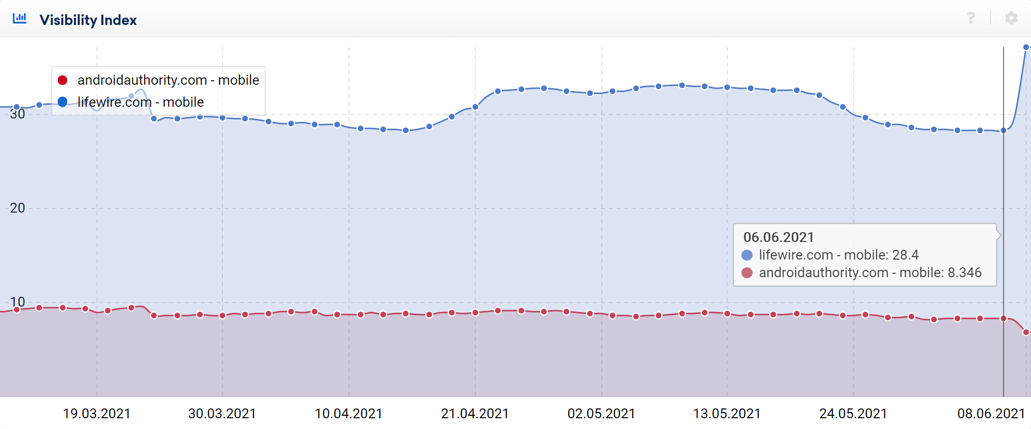 Two domains operating in much the same sector, show in a SISTRIX visibility graphic