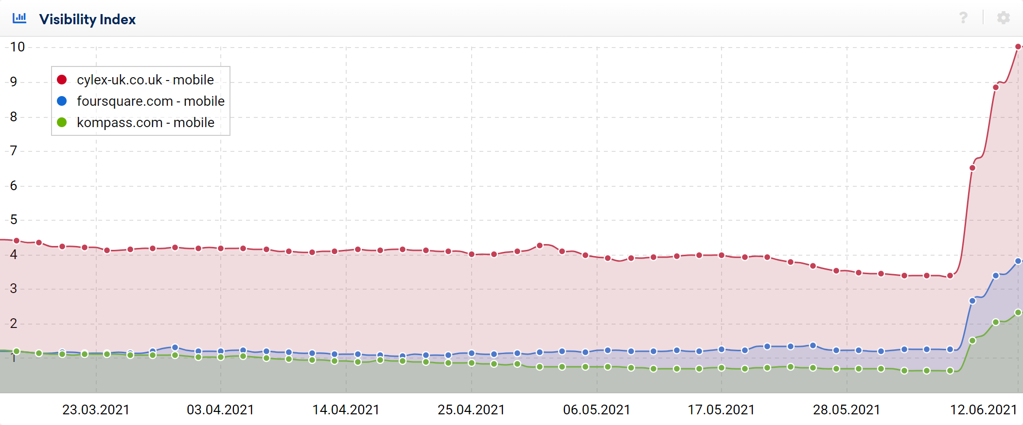 Visibility Index graphs for business registries.