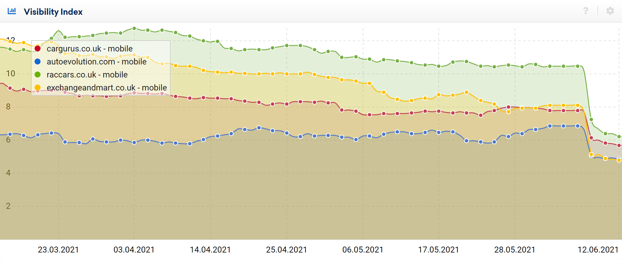 Visibility Index graphs for car sales sites