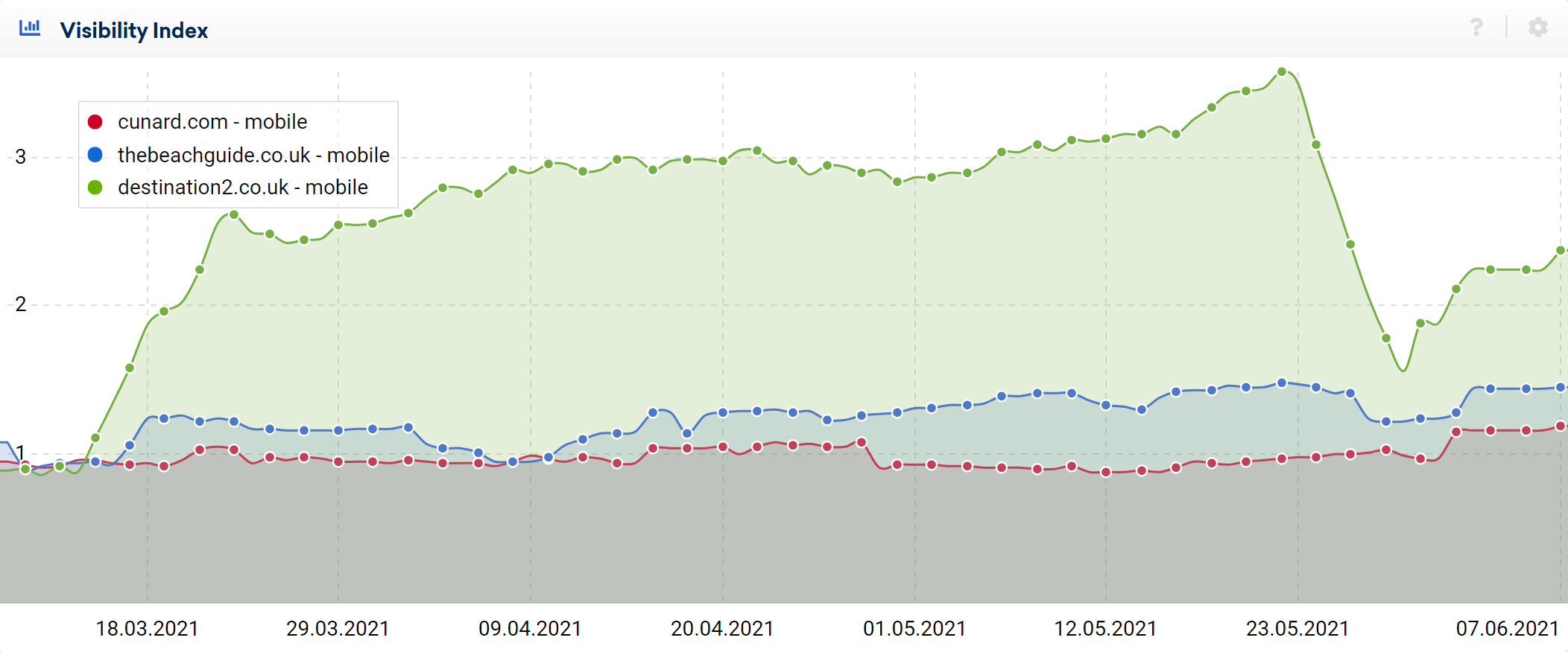 Recent movements in UK SERPS. Three example domains showing a similar pattern.