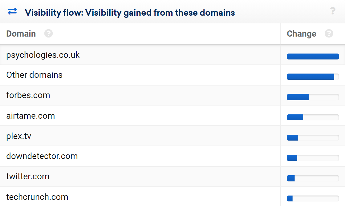 Table showing domains from which visibility has been gained.