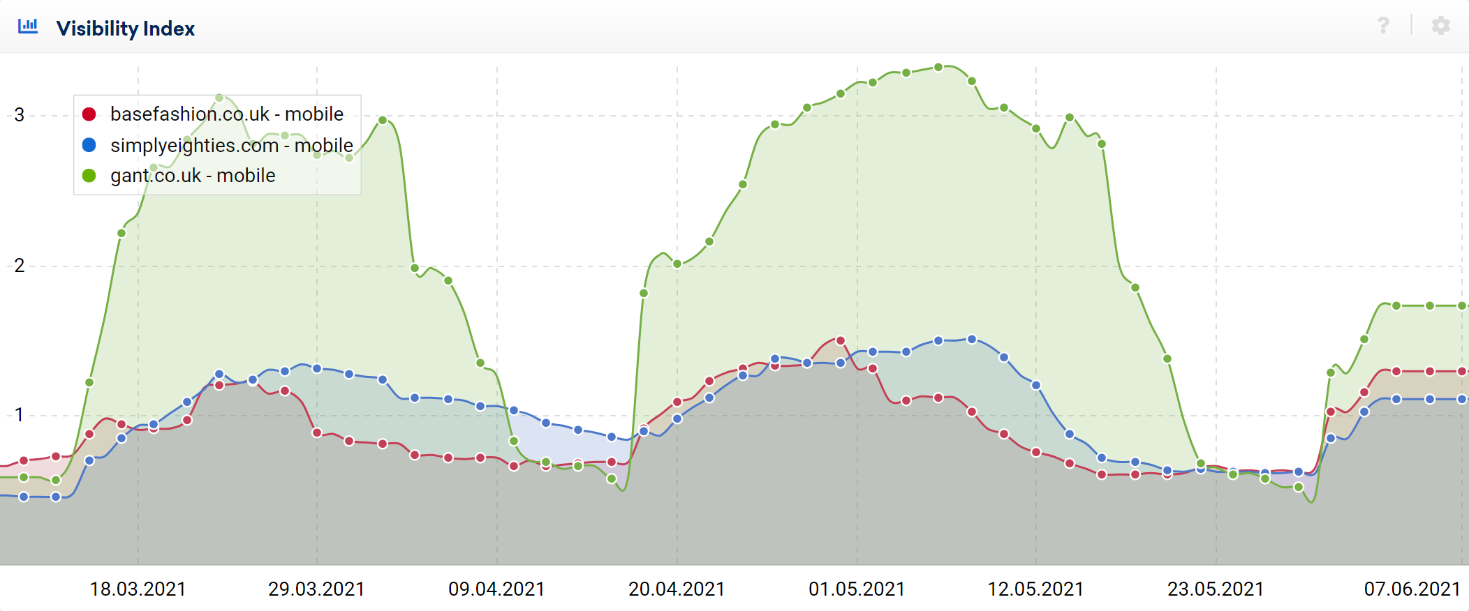 Recent movements in UK SERPS. Three example domains showing a similar pattern.