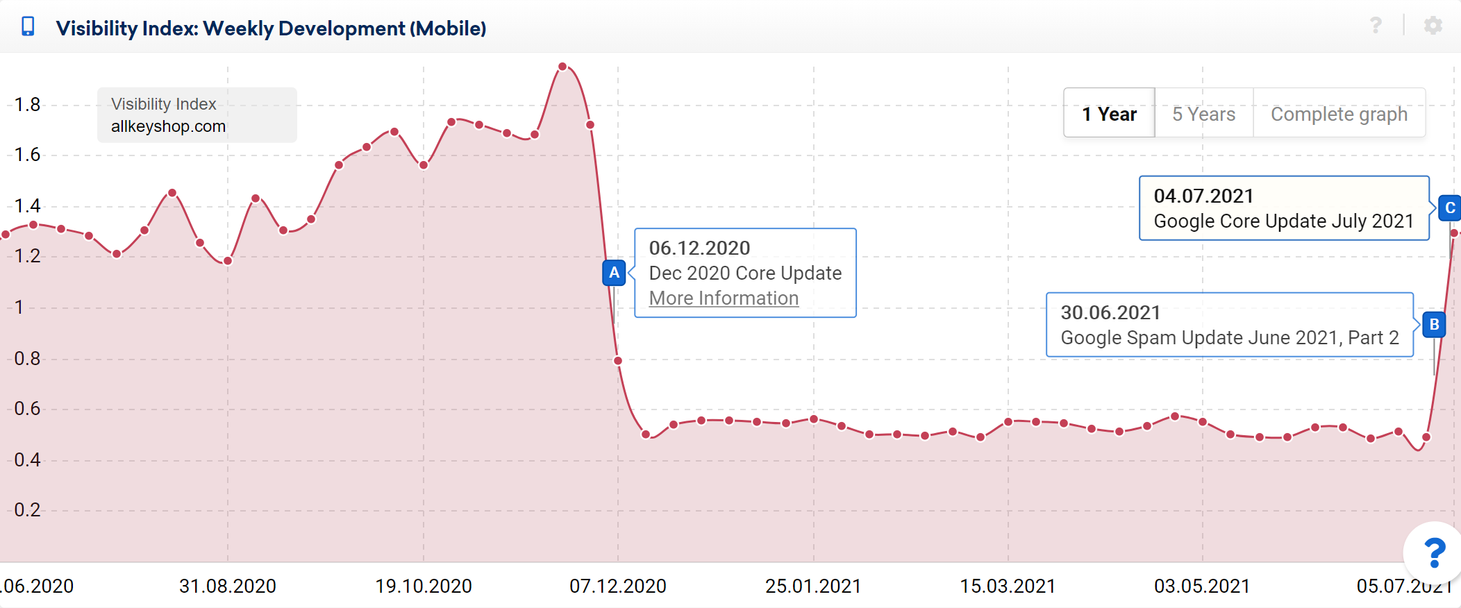 Example visibility index graph for Google search UK