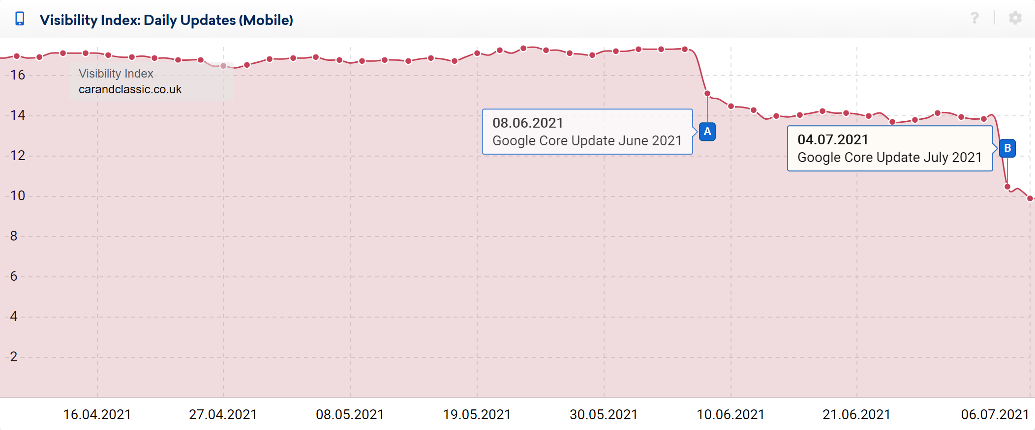 Example VI graph - domain losing visibility in both June and July core updates.