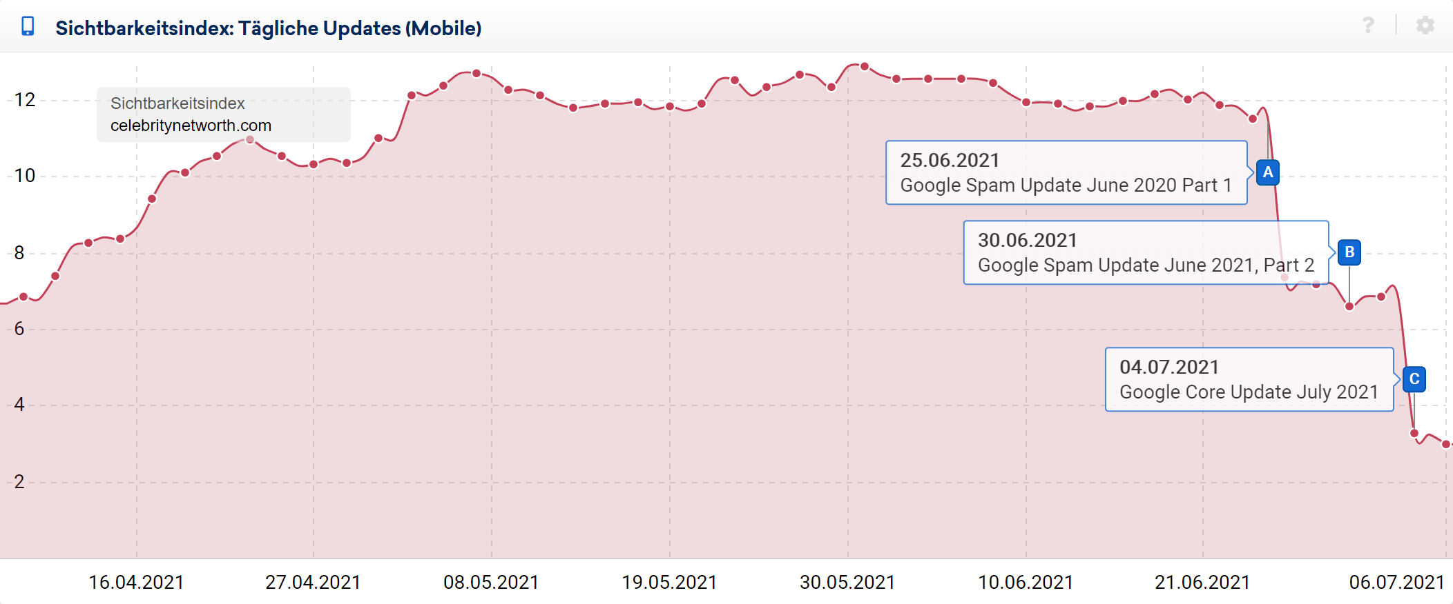 Example visibility index graph for Google search UK