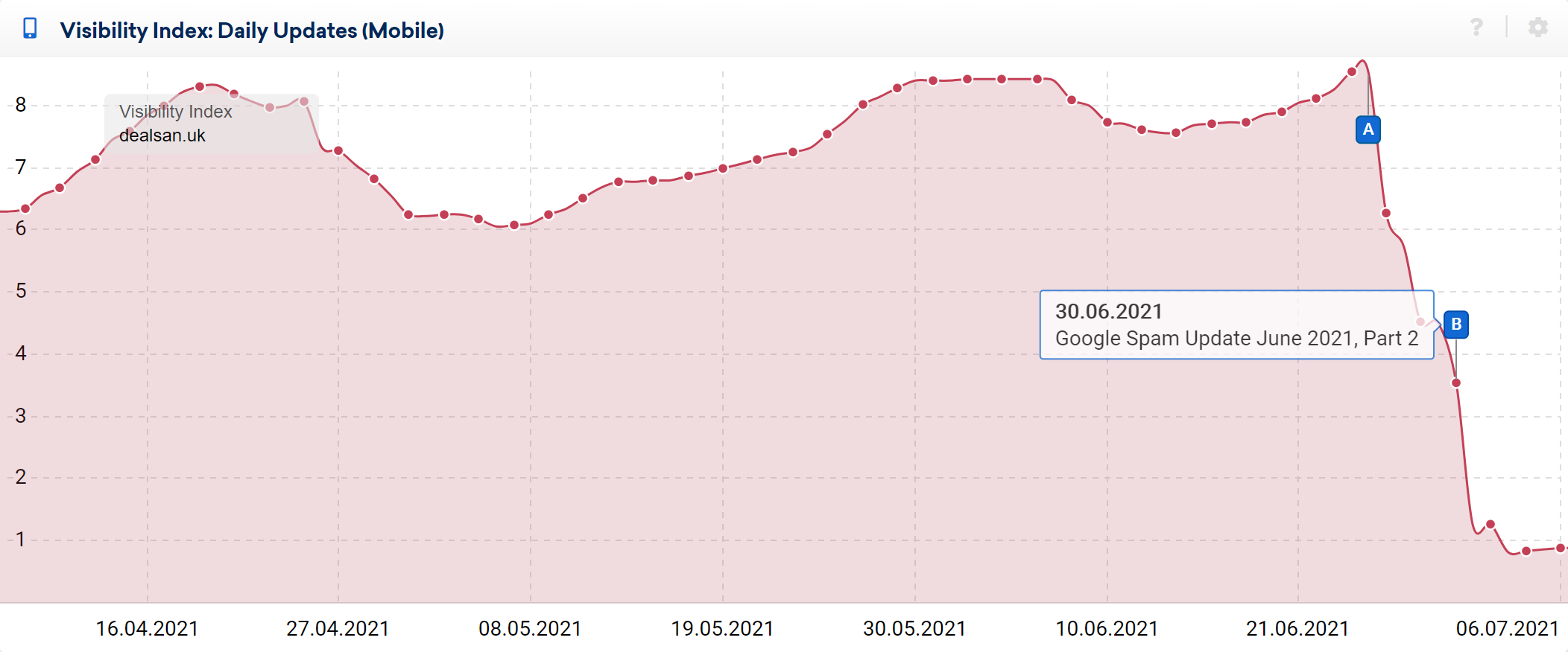 Example visibility index graph for Google search UK