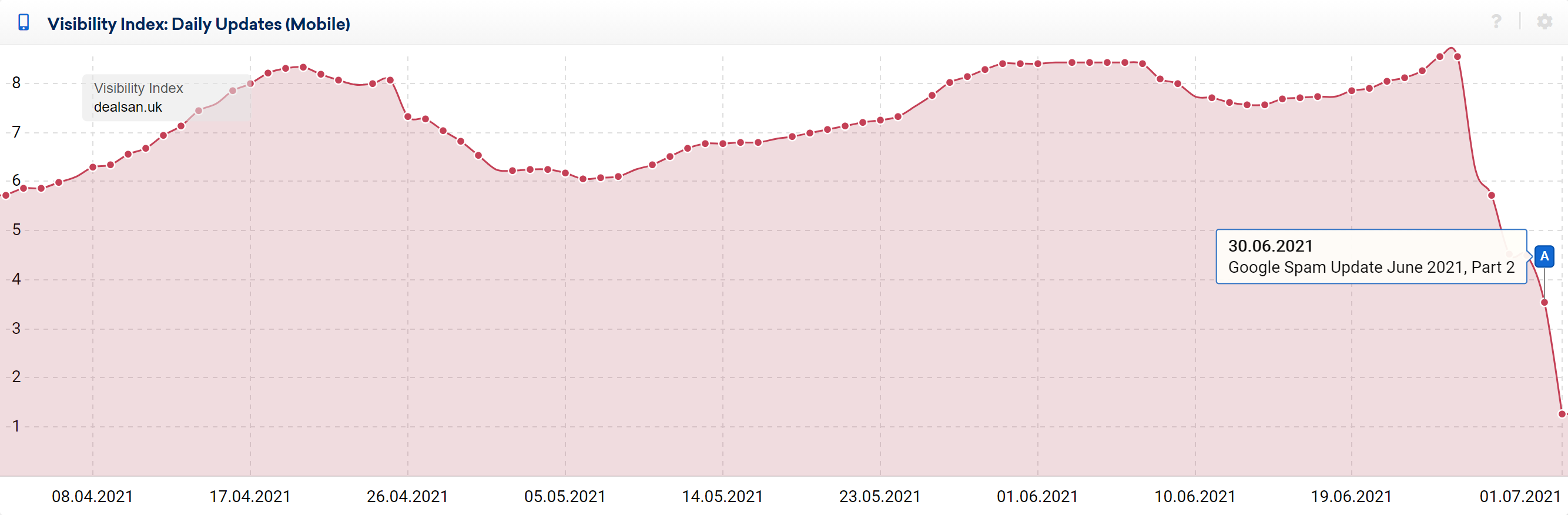 Visibility losses at Dealsan.uk