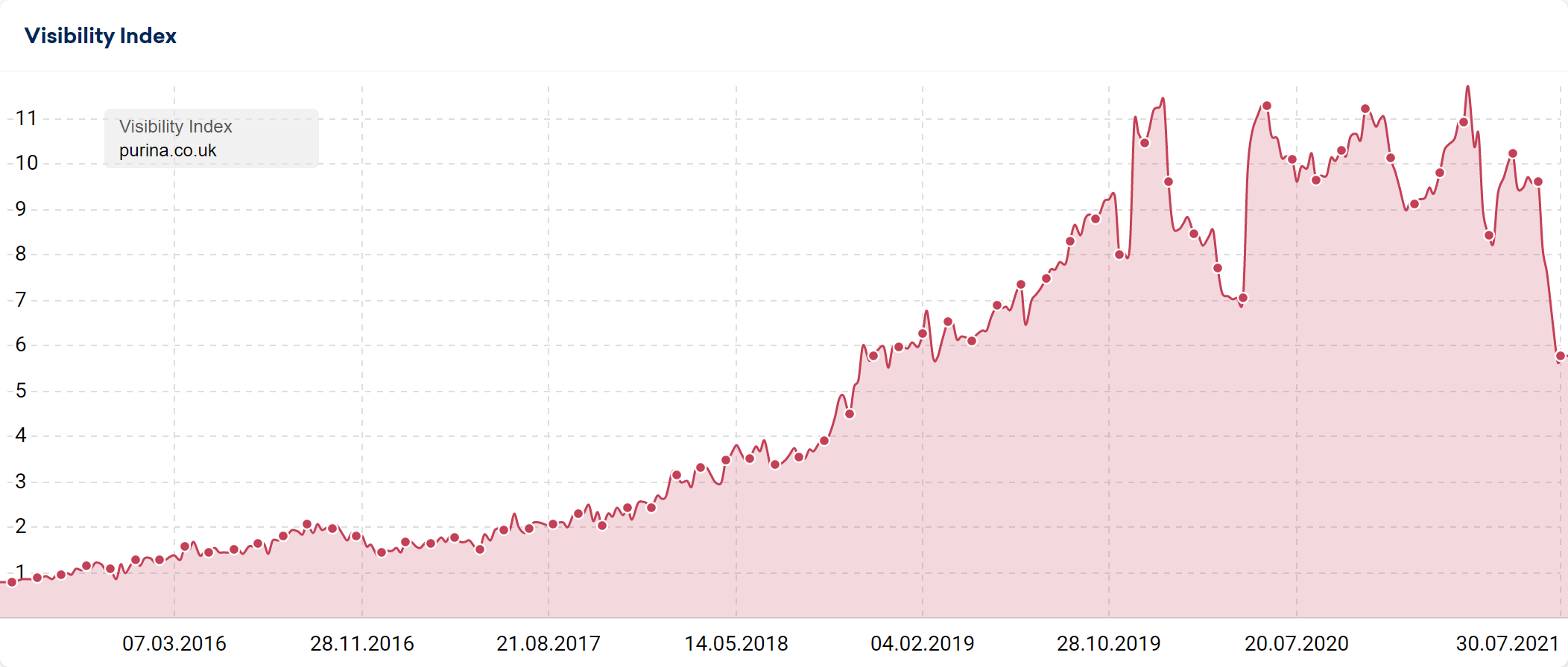 purina.co.uk visibility graph