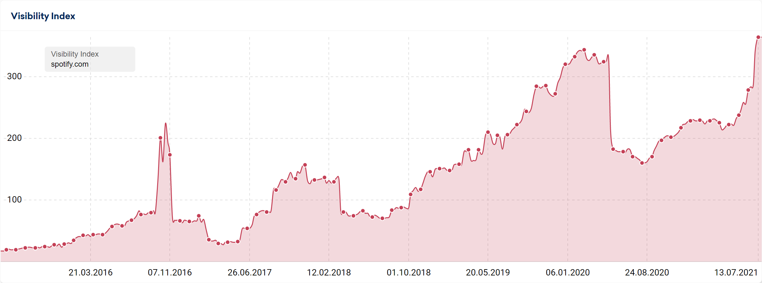 vi chart spotify.com