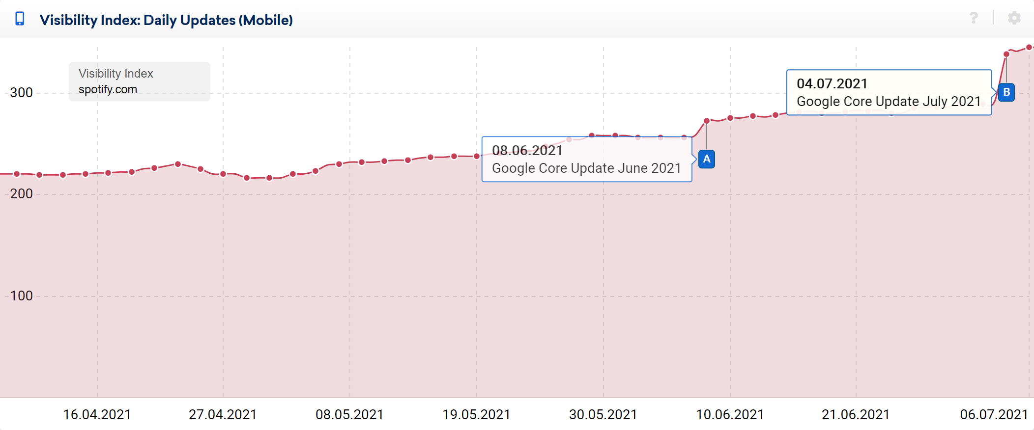 Example visibility index graph for Google search UK