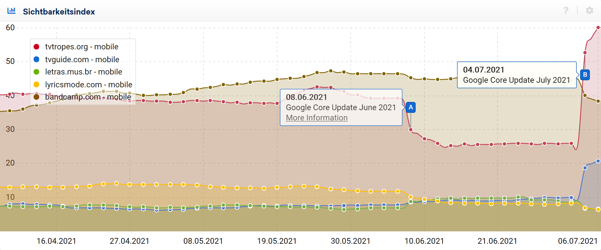 Example visibility index graph for Google search UK