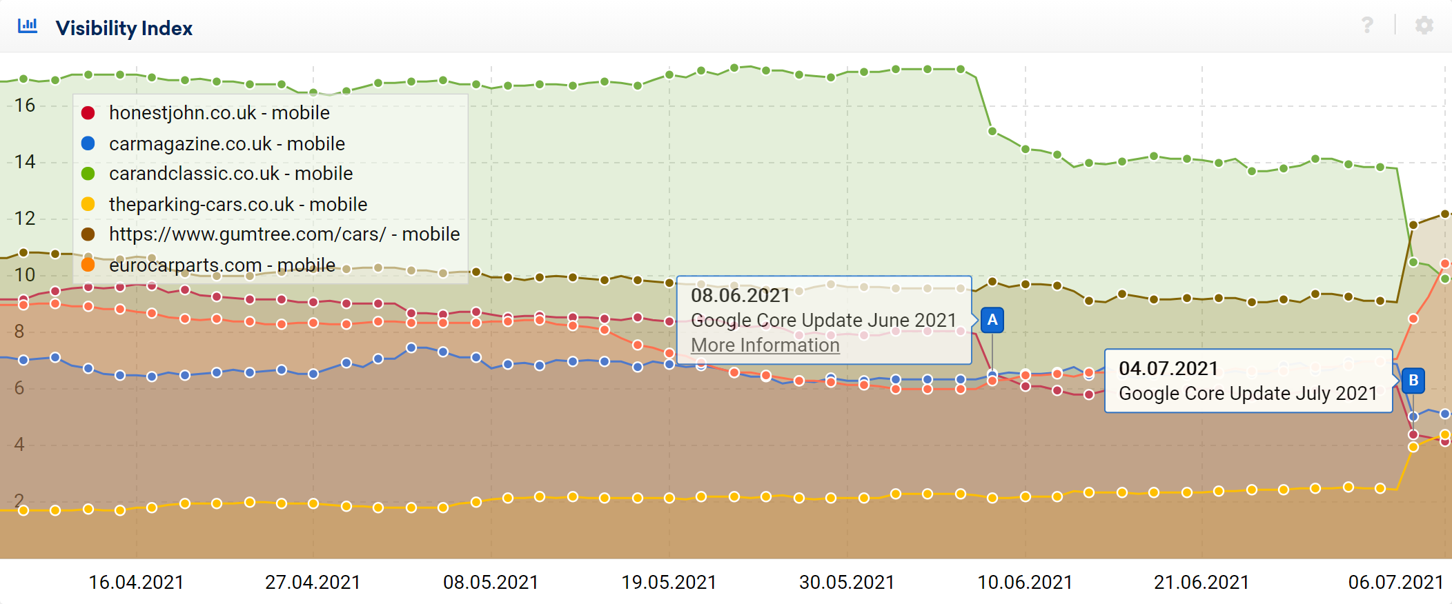 Example visibility index graph for Google search UK