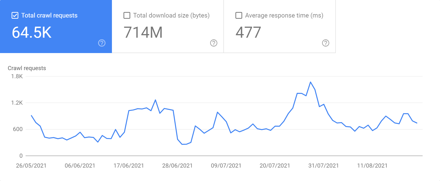 example Crawl stats report