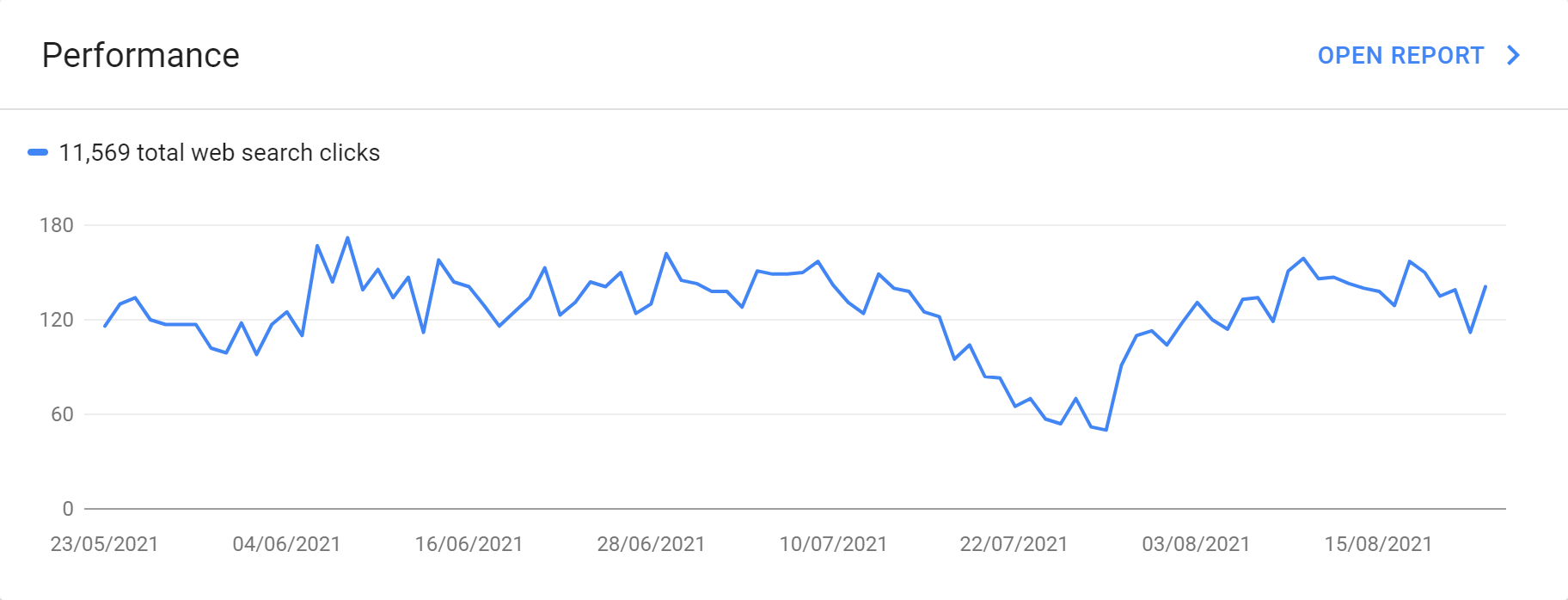 Example GSC performance chart showing clicks.