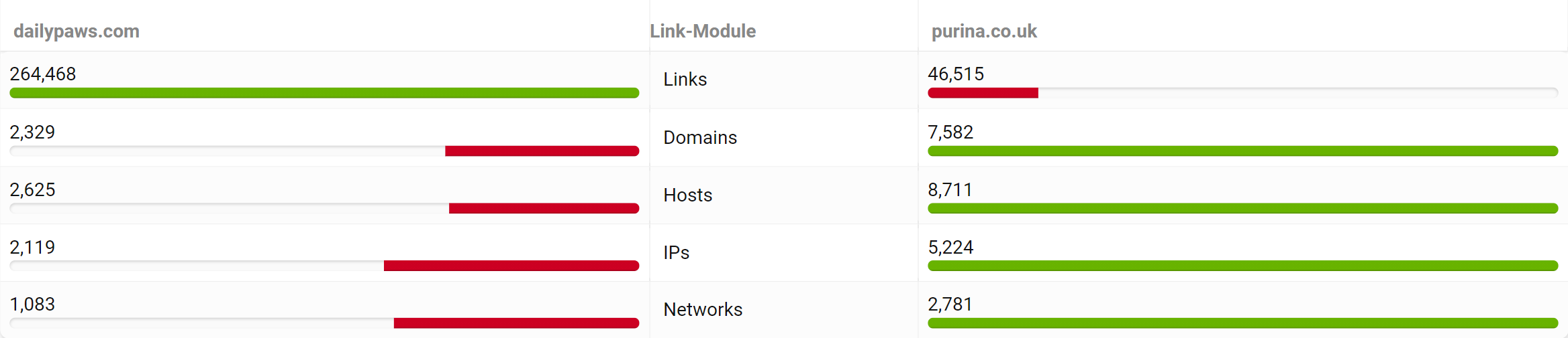 purina.co.uk and dailypaws.com link statistics.