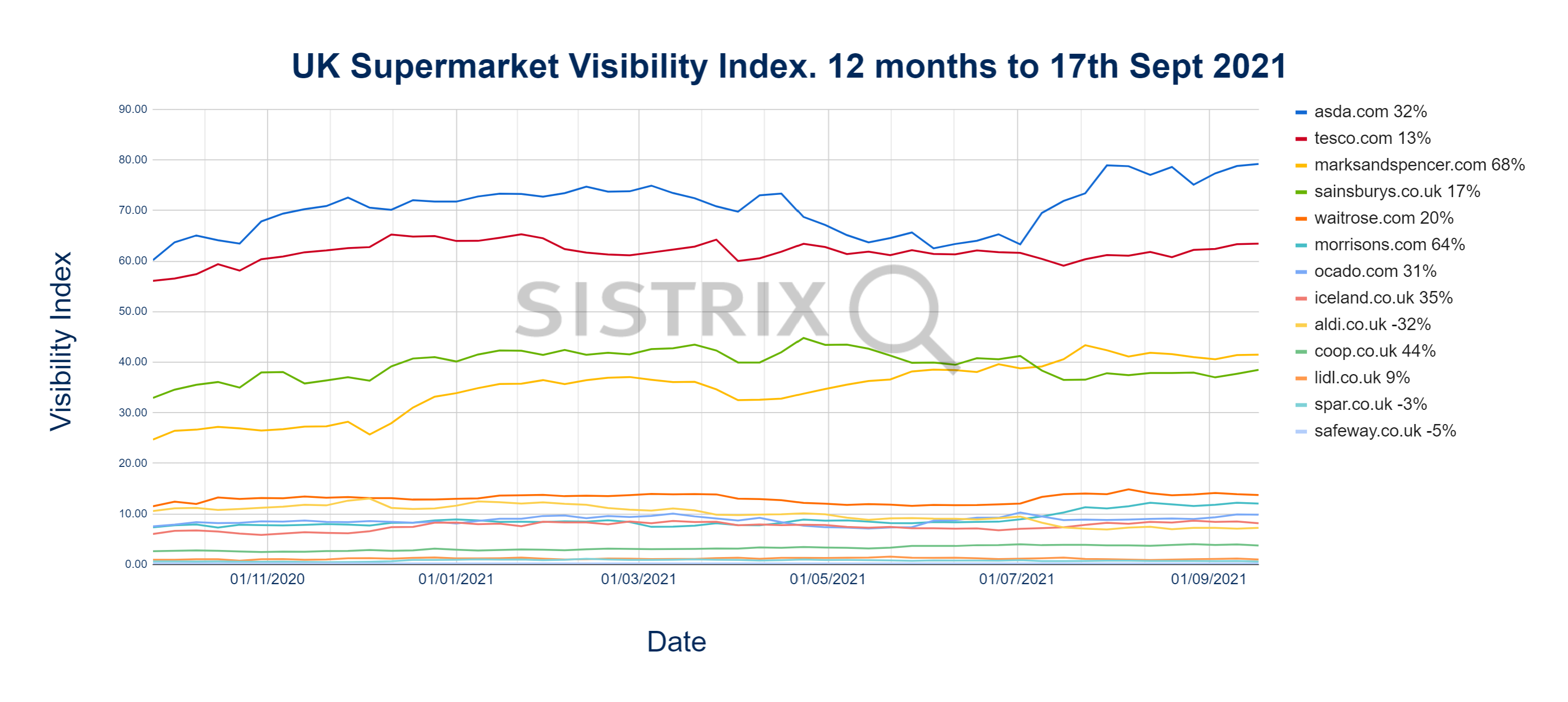 Supermarket visibility 12 months