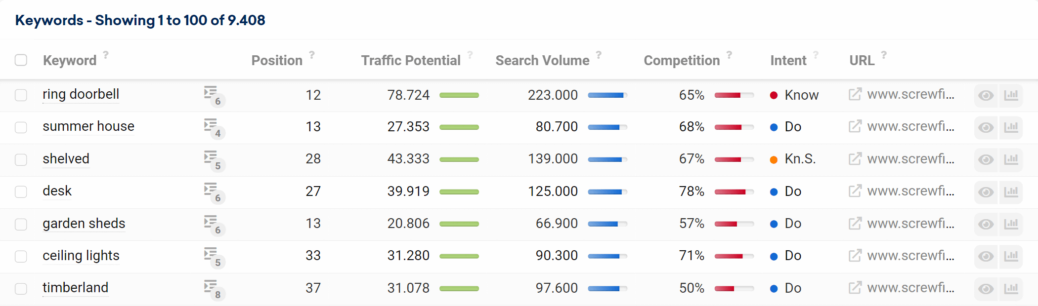 Table of keyword opportunities for livescience.com in the SISTRIX Toolbox