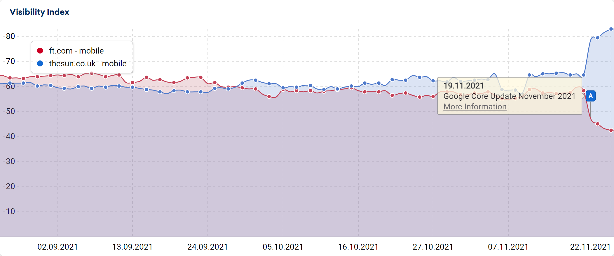 FT and The SUN diverge in VI dureing the Nov core update