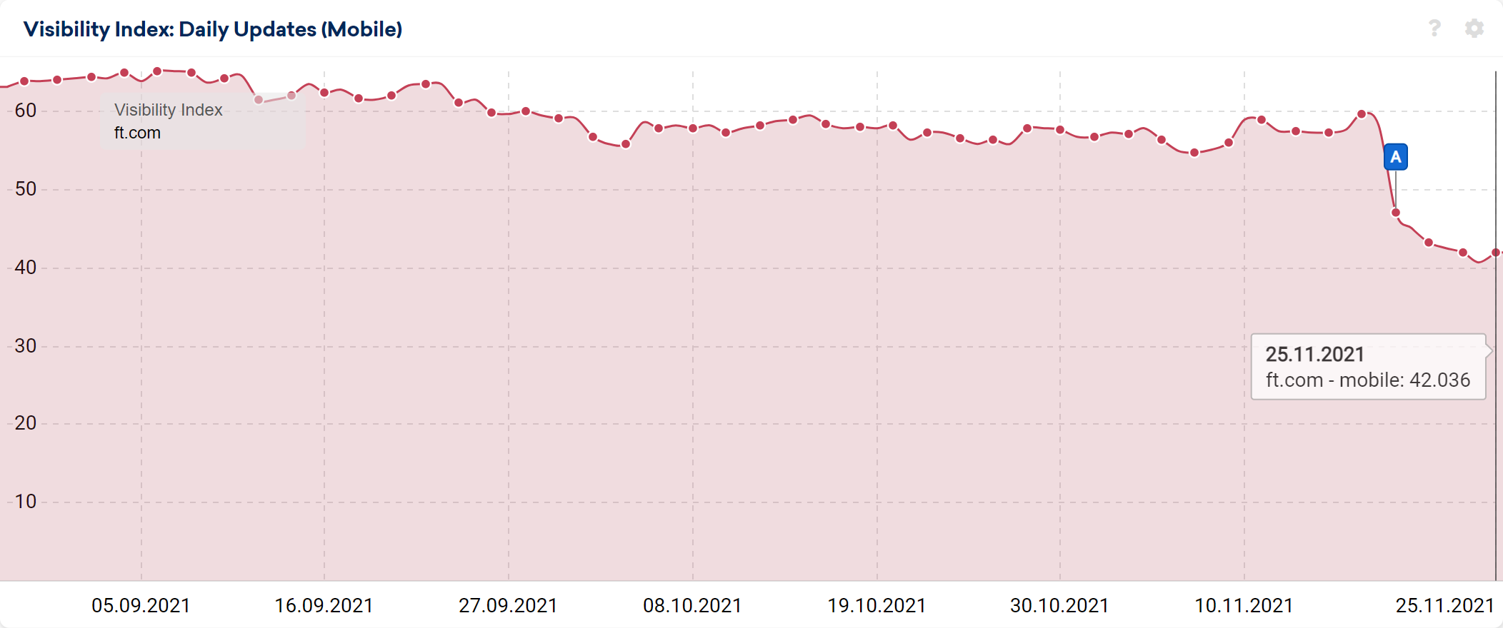 ft.com visibility during Nov Core Update