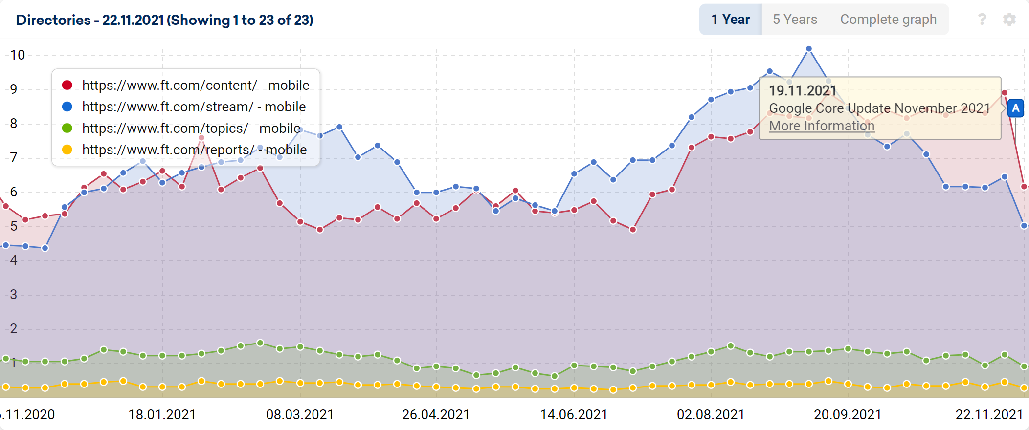 ft.com directory-level SEO success