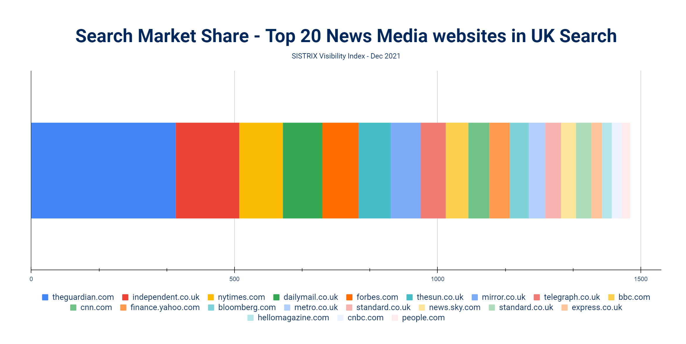 UK Top 100 Domains - The Most Visible Websites Dec 2021 - SISTRIX 9 image 2