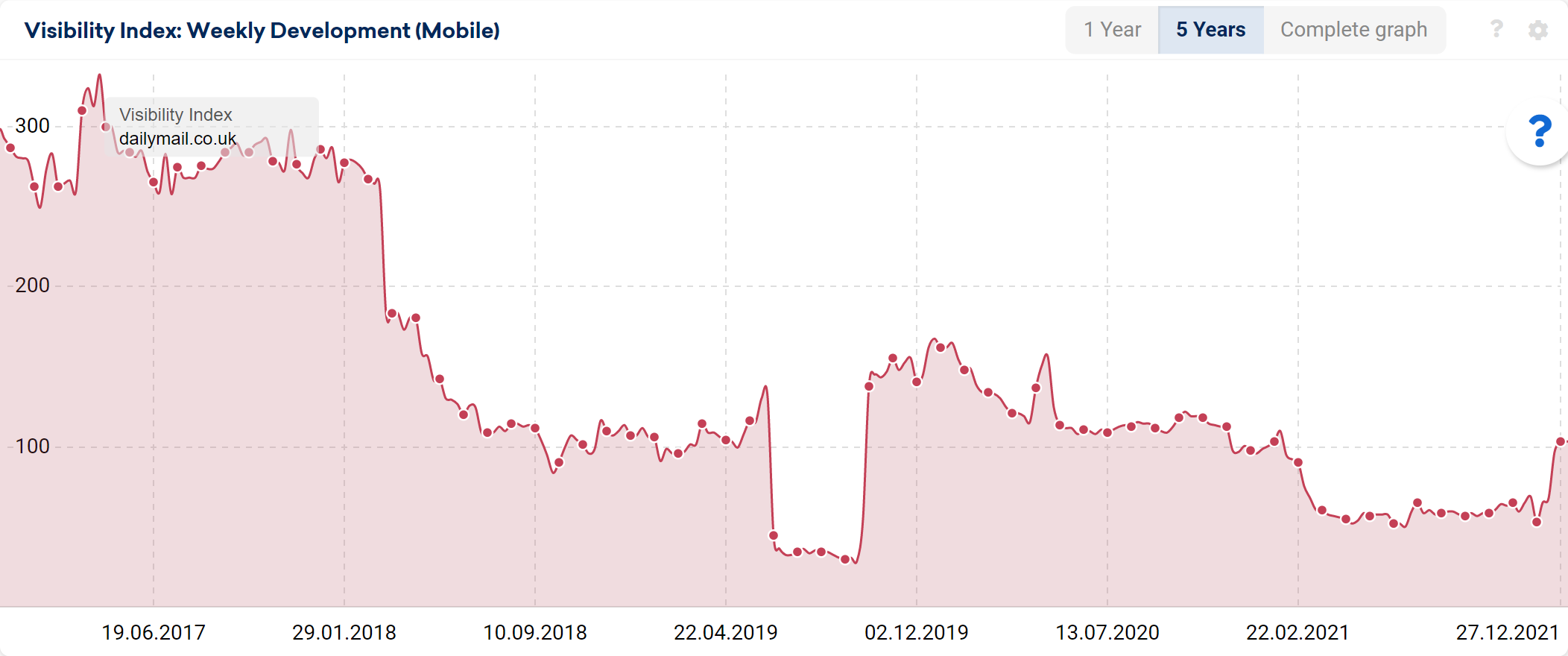 UK Top 100 Domains - The Most Visible Websites Dec 2021 - SISTRIX 6
