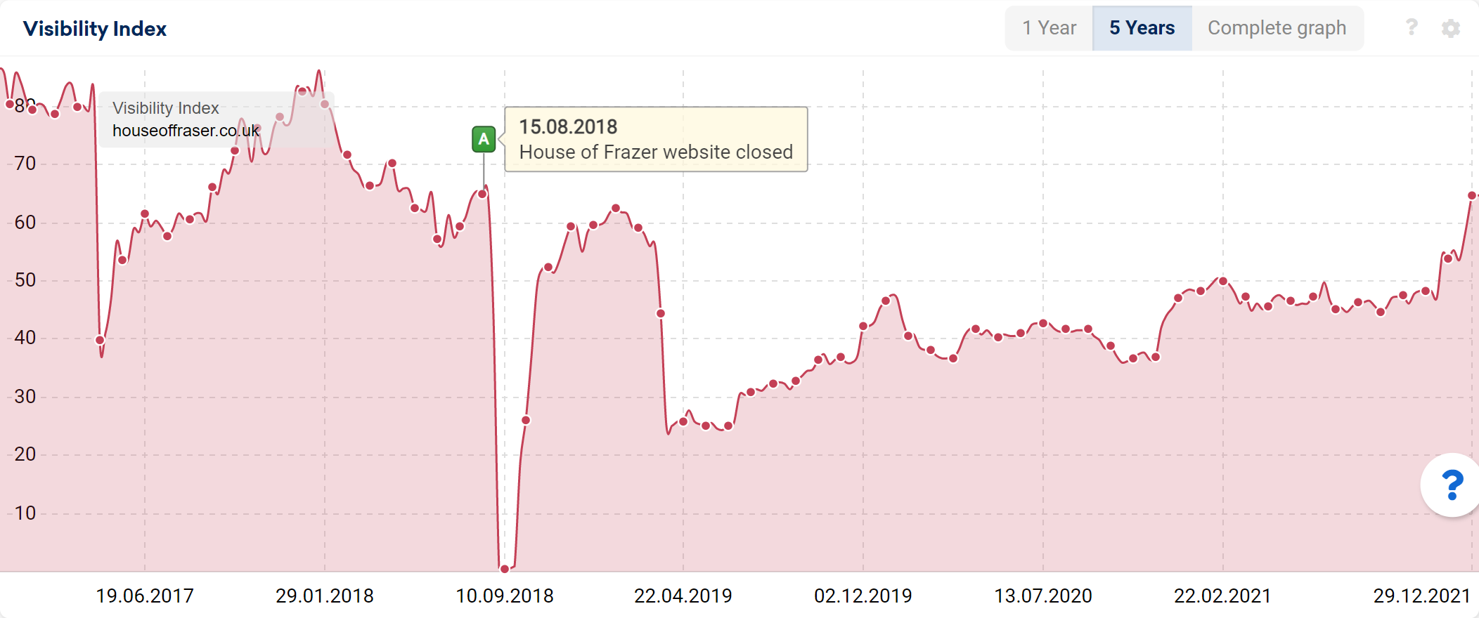 UK Top 100 Domains - The Most Visible Websites Dec 2021 - SISTRIX 8