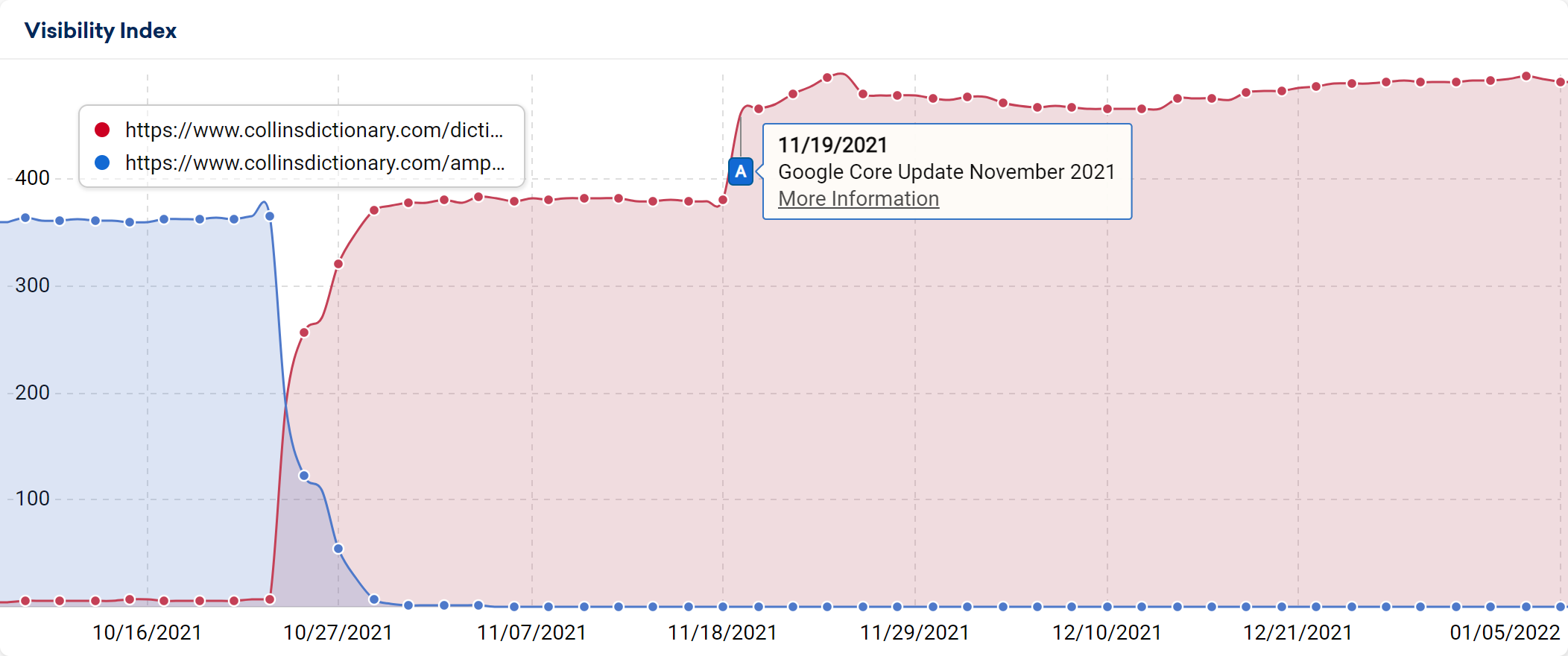 collinsdictionary.com AMP migration